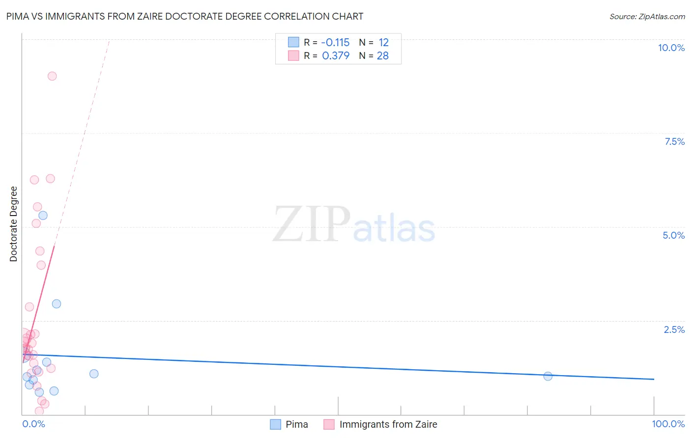 Pima vs Immigrants from Zaire Doctorate Degree