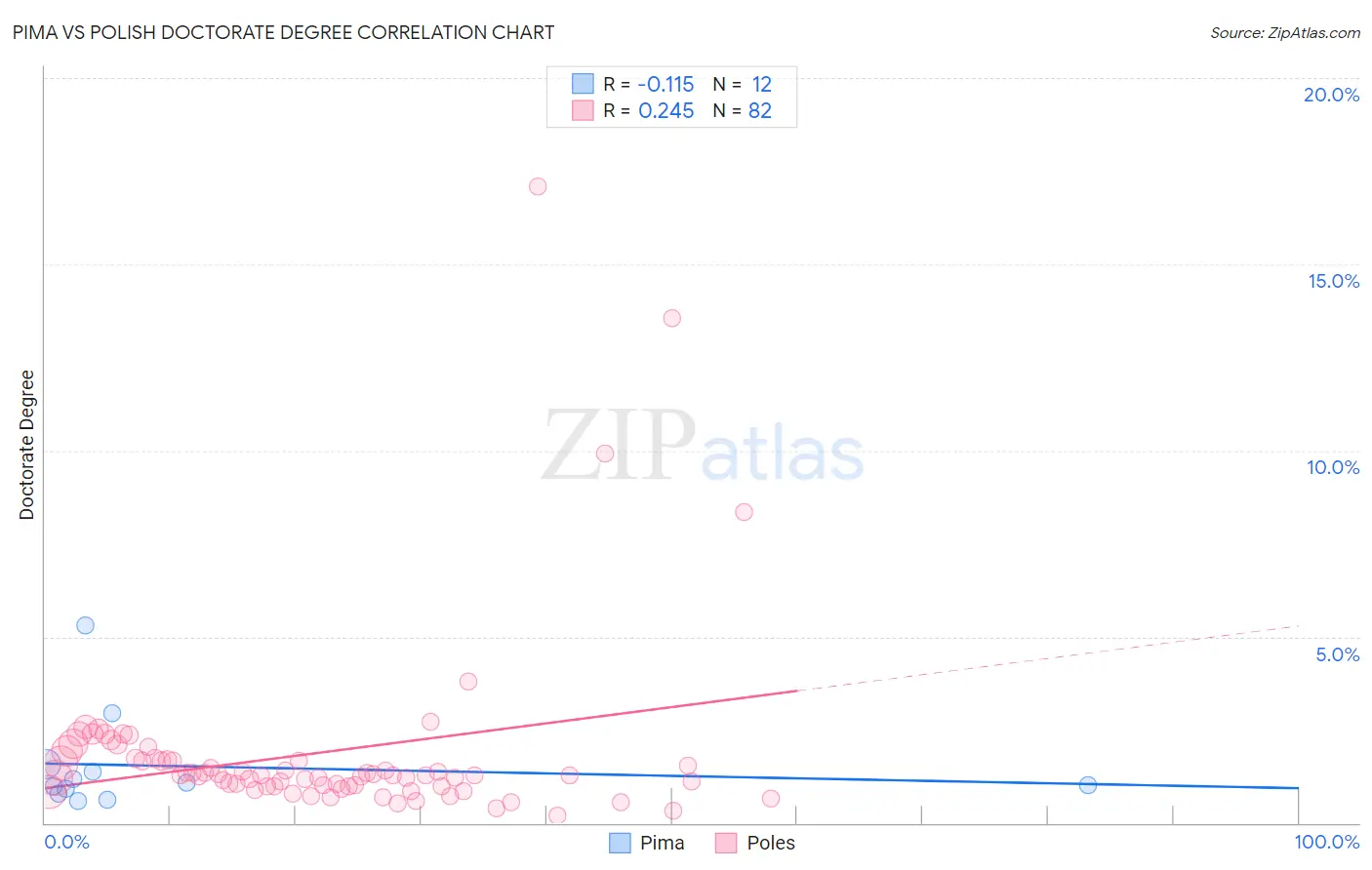 Pima vs Polish Doctorate Degree