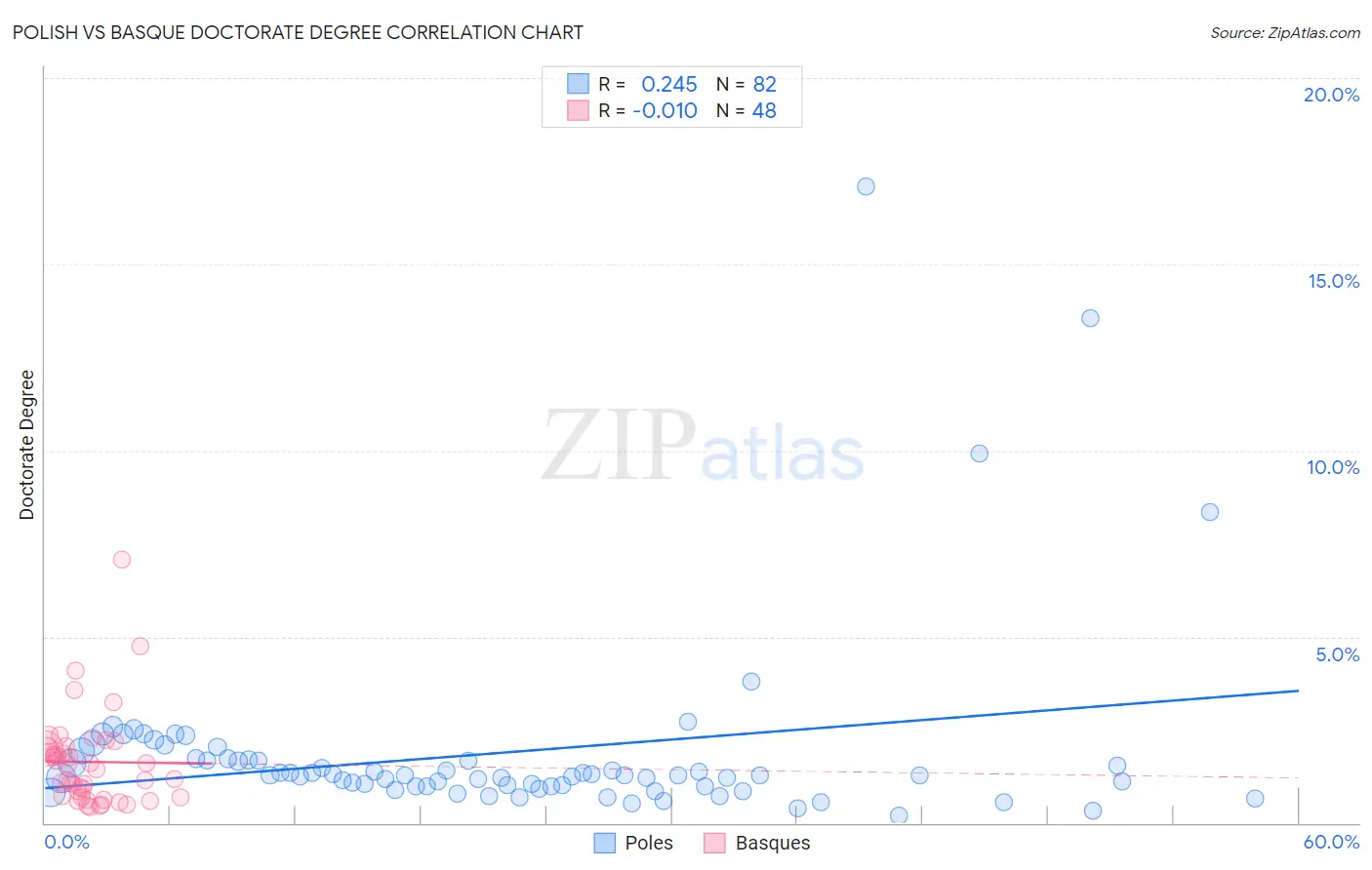 Polish vs Basque Doctorate Degree