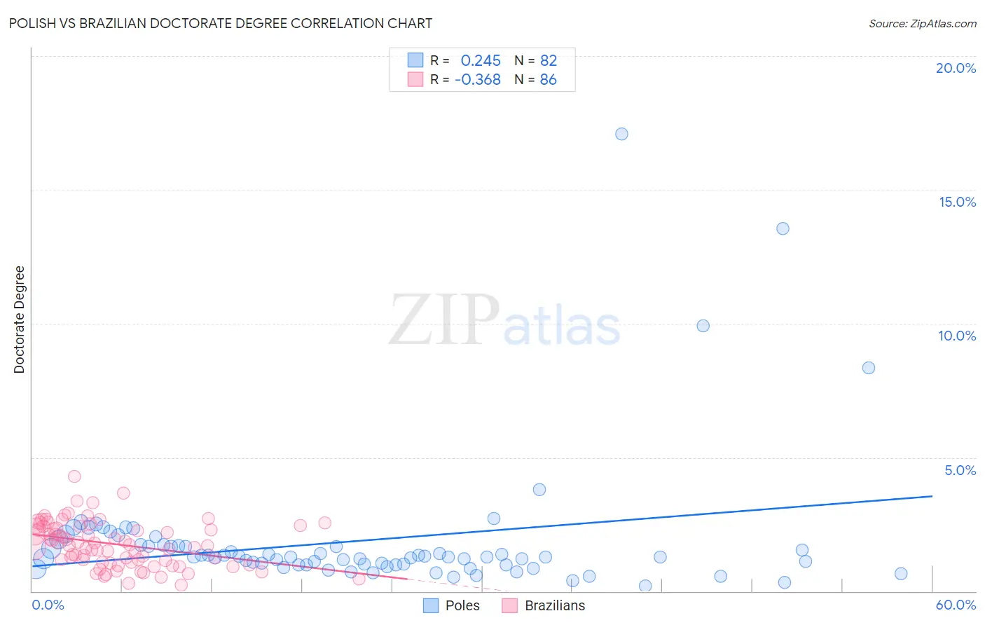 Polish vs Brazilian Doctorate Degree