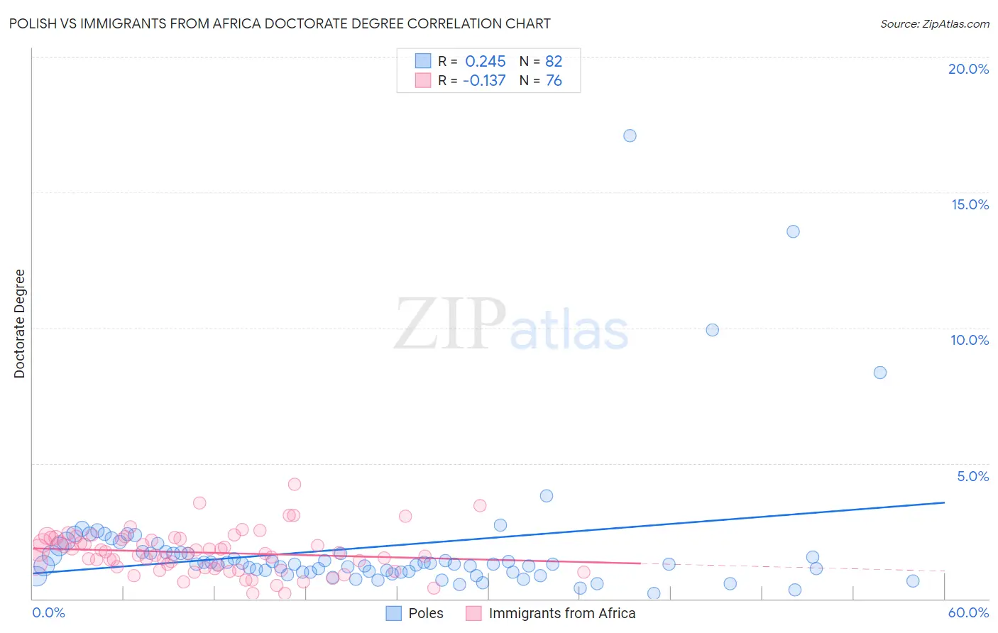 Polish vs Immigrants from Africa Doctorate Degree