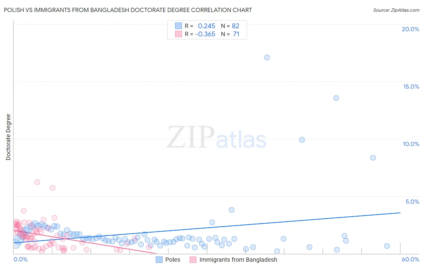 Polish vs Immigrants from Bangladesh Doctorate Degree