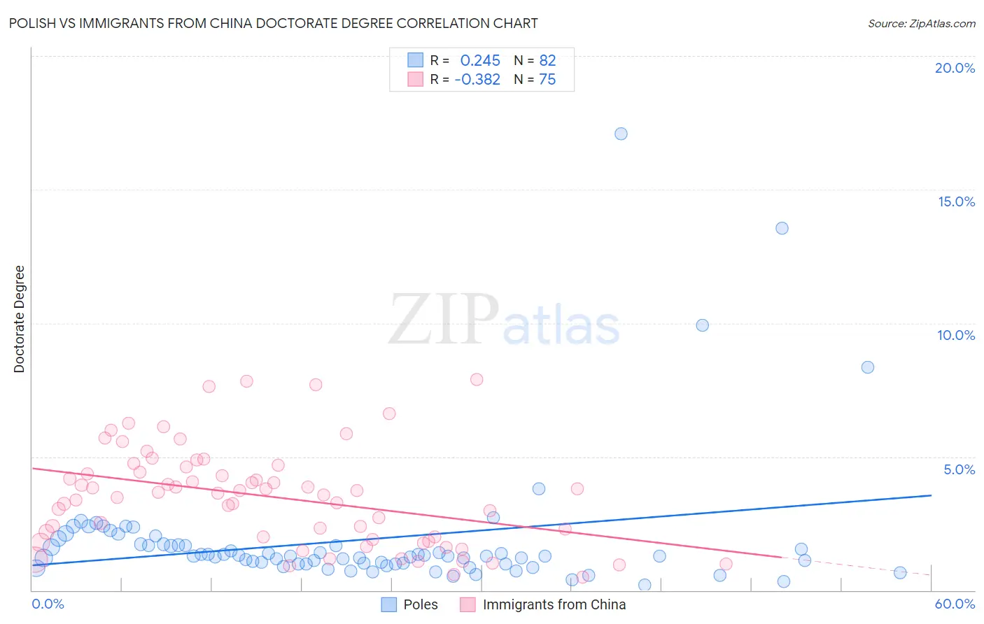 Polish vs Immigrants from China Doctorate Degree