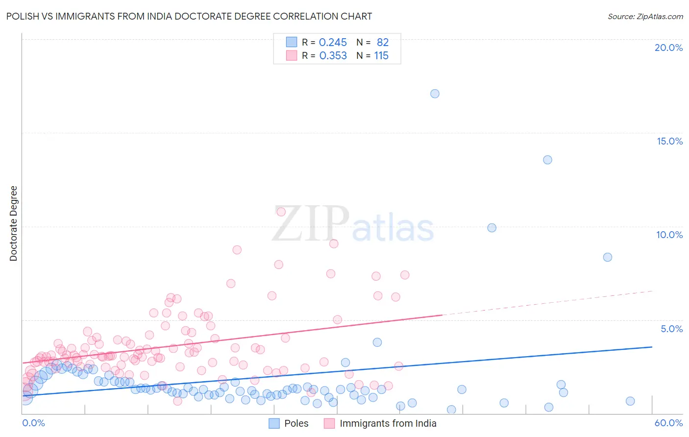 Polish vs Immigrants from India Doctorate Degree