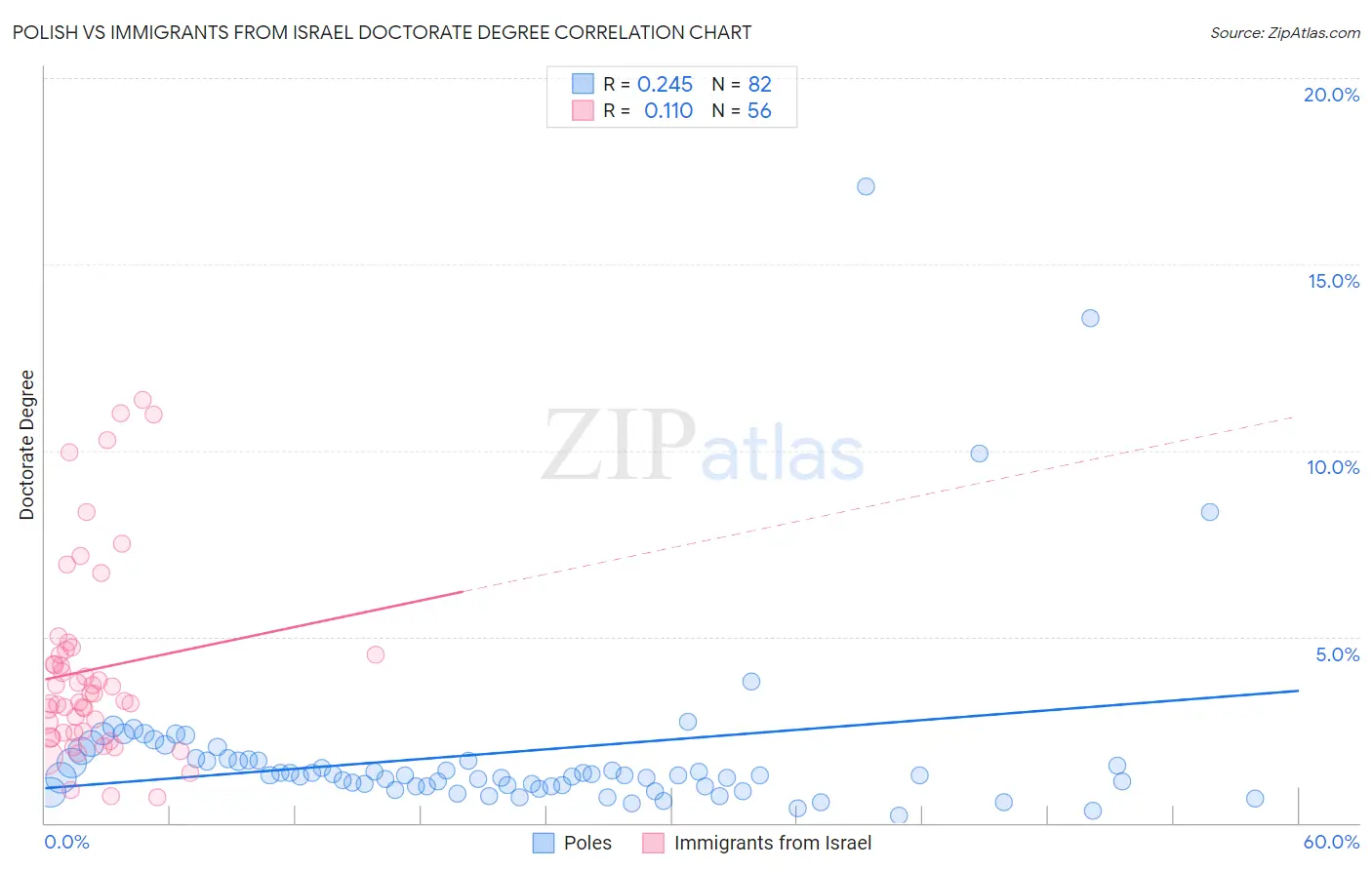 Polish vs Immigrants from Israel Doctorate Degree