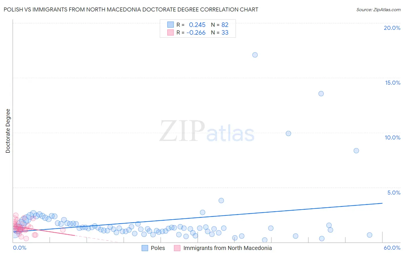 Polish vs Immigrants from North Macedonia Doctorate Degree