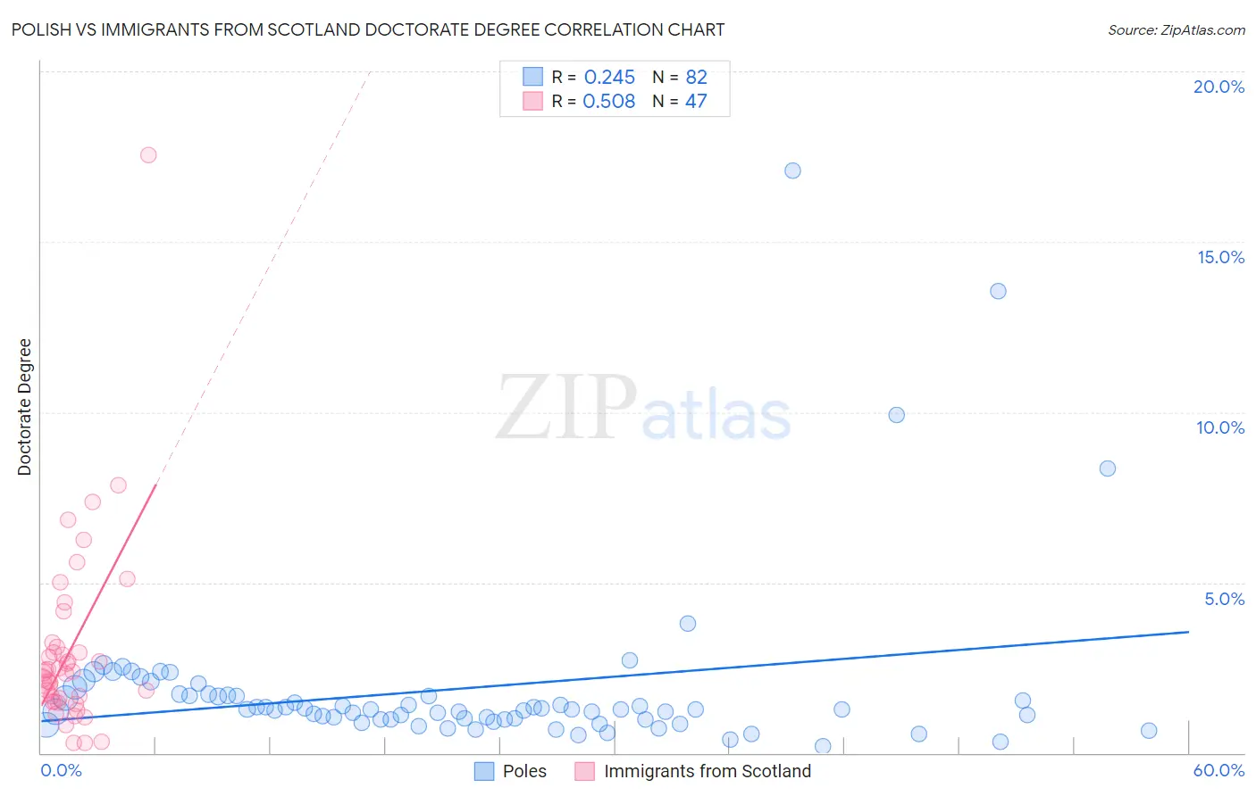 Polish vs Immigrants from Scotland Doctorate Degree