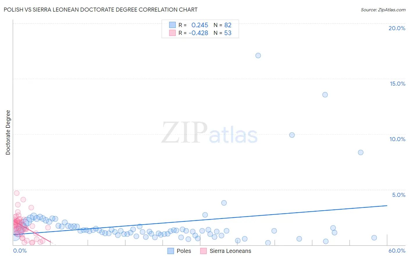 Polish vs Sierra Leonean Doctorate Degree