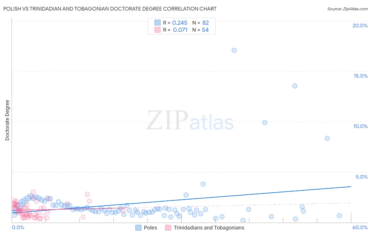 Polish vs Trinidadian and Tobagonian Doctorate Degree