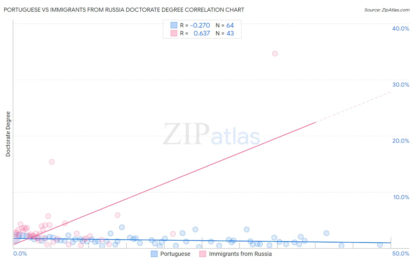 Portuguese vs Immigrants from Russia Doctorate Degree