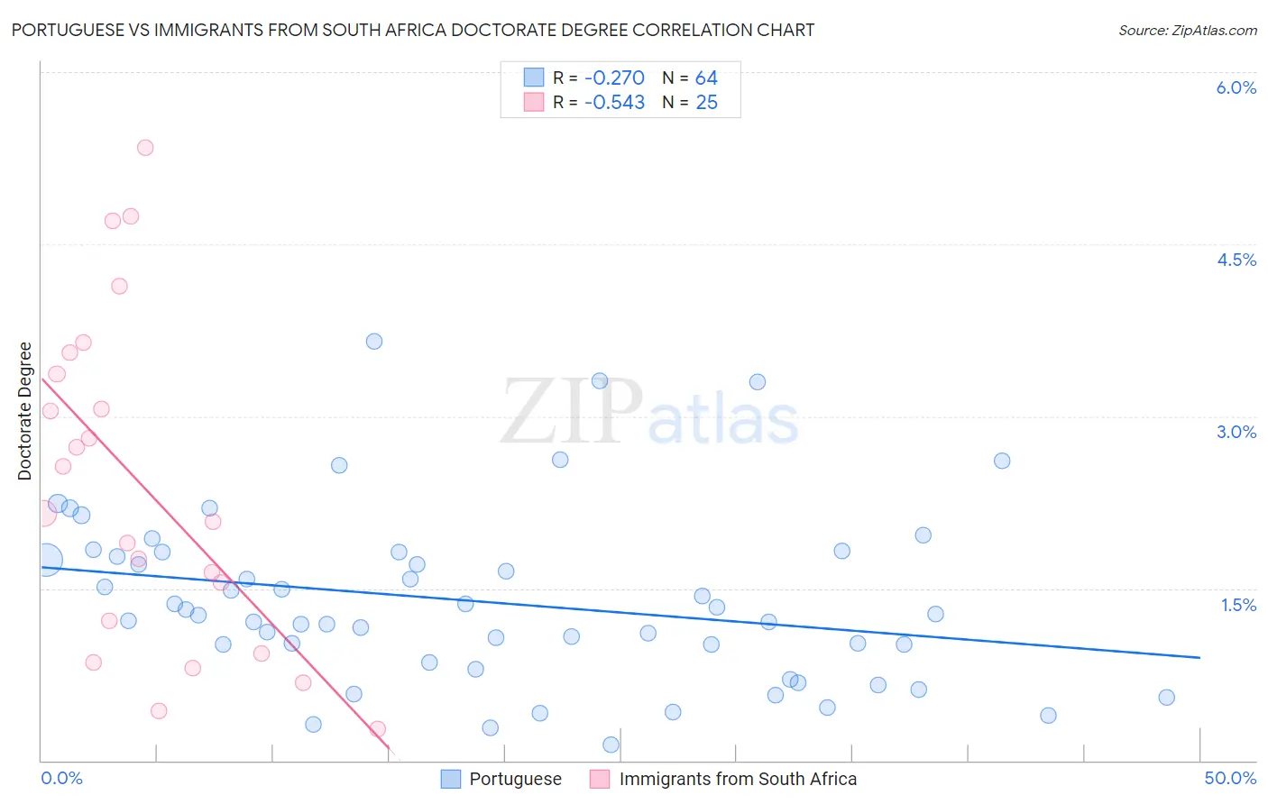 Portuguese vs Immigrants from South Africa Doctorate Degree