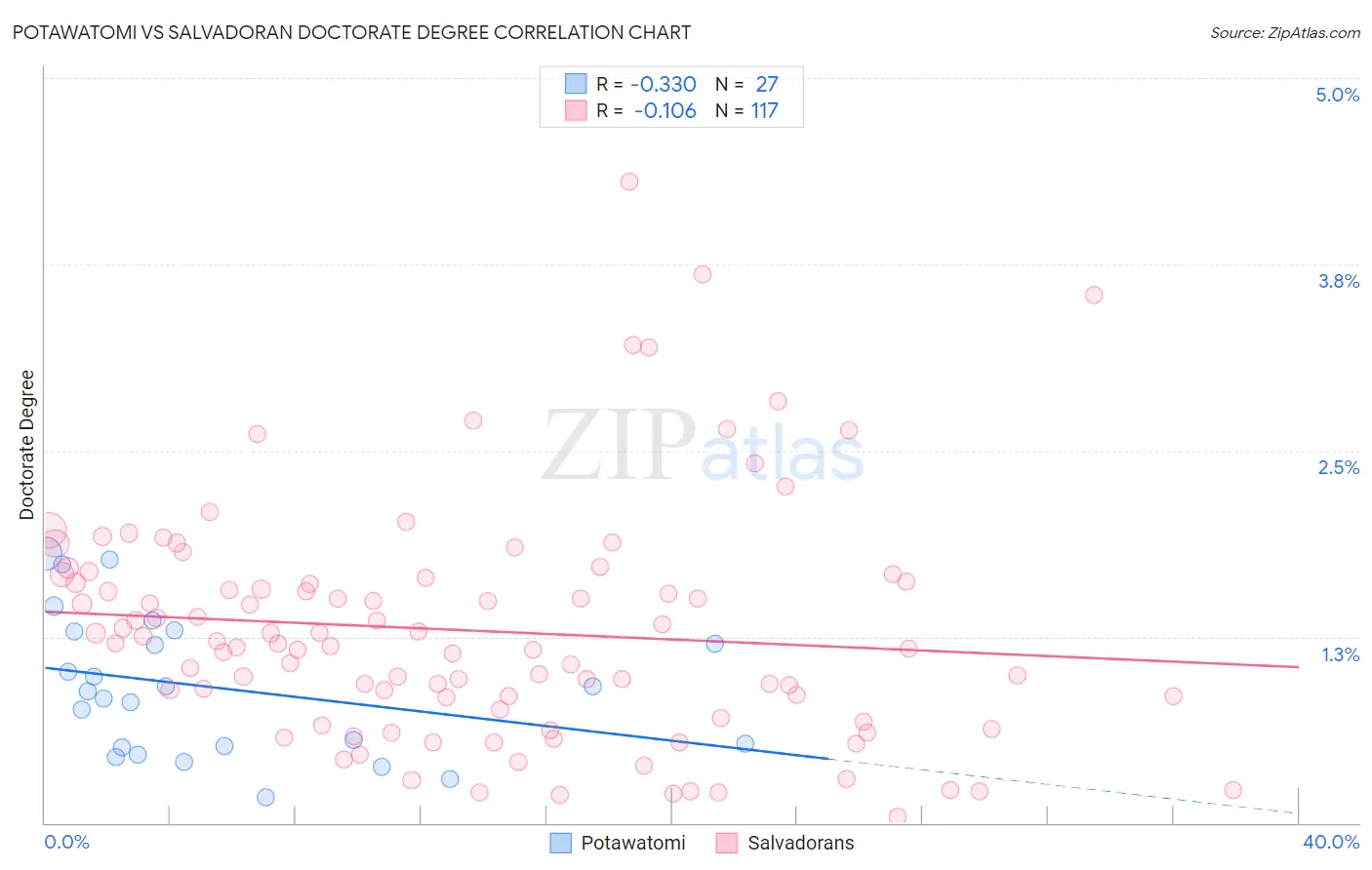 Potawatomi vs Salvadoran Doctorate Degree
