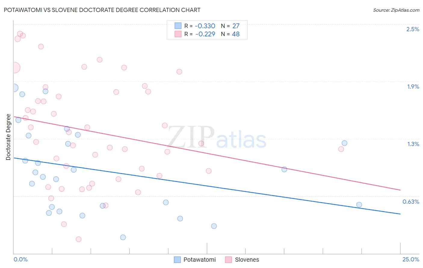 Potawatomi vs Slovene Doctorate Degree