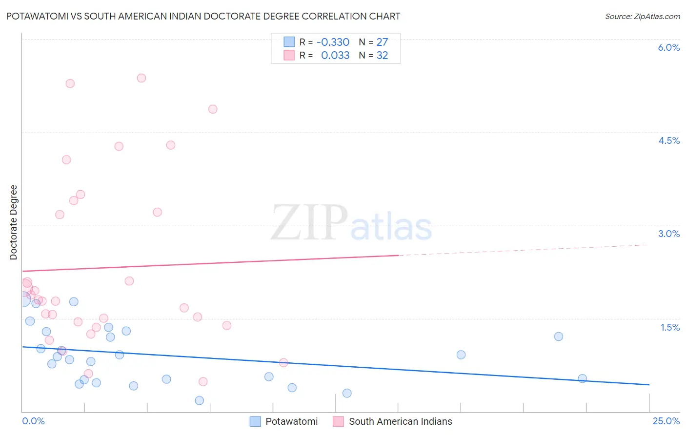 Potawatomi vs South American Indian Doctorate Degree