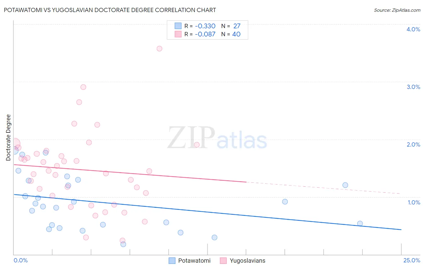 Potawatomi vs Yugoslavian Doctorate Degree