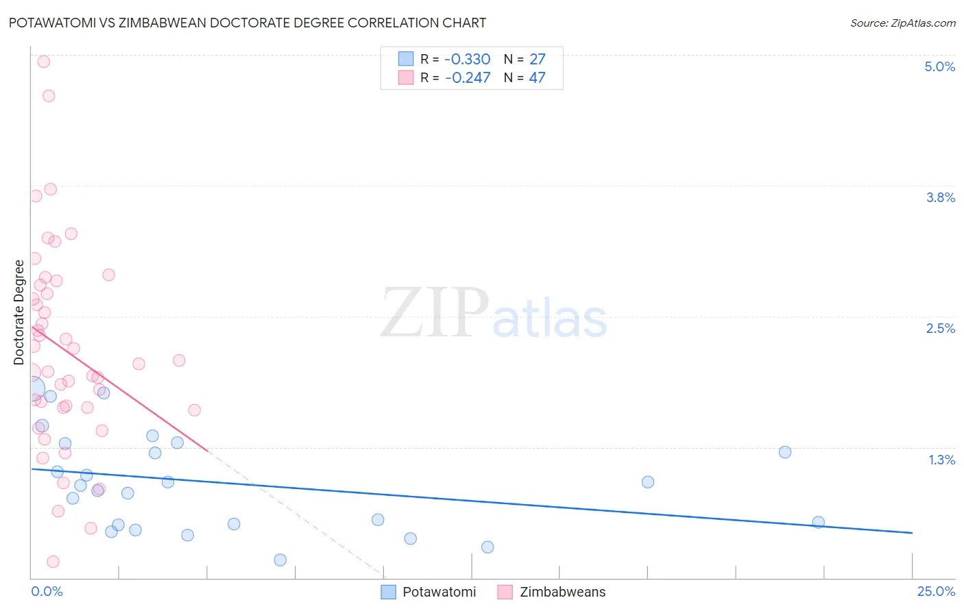 Potawatomi vs Zimbabwean Doctorate Degree