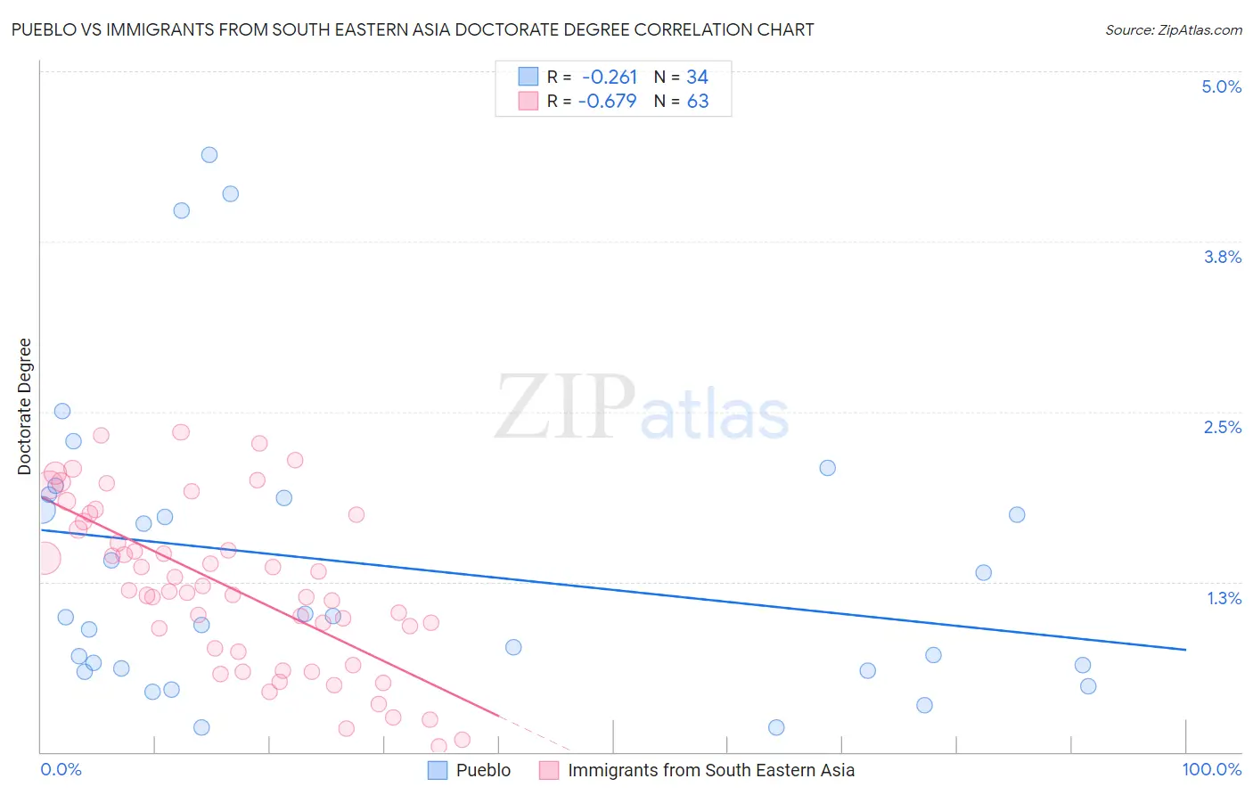 Pueblo vs Immigrants from South Eastern Asia Doctorate Degree