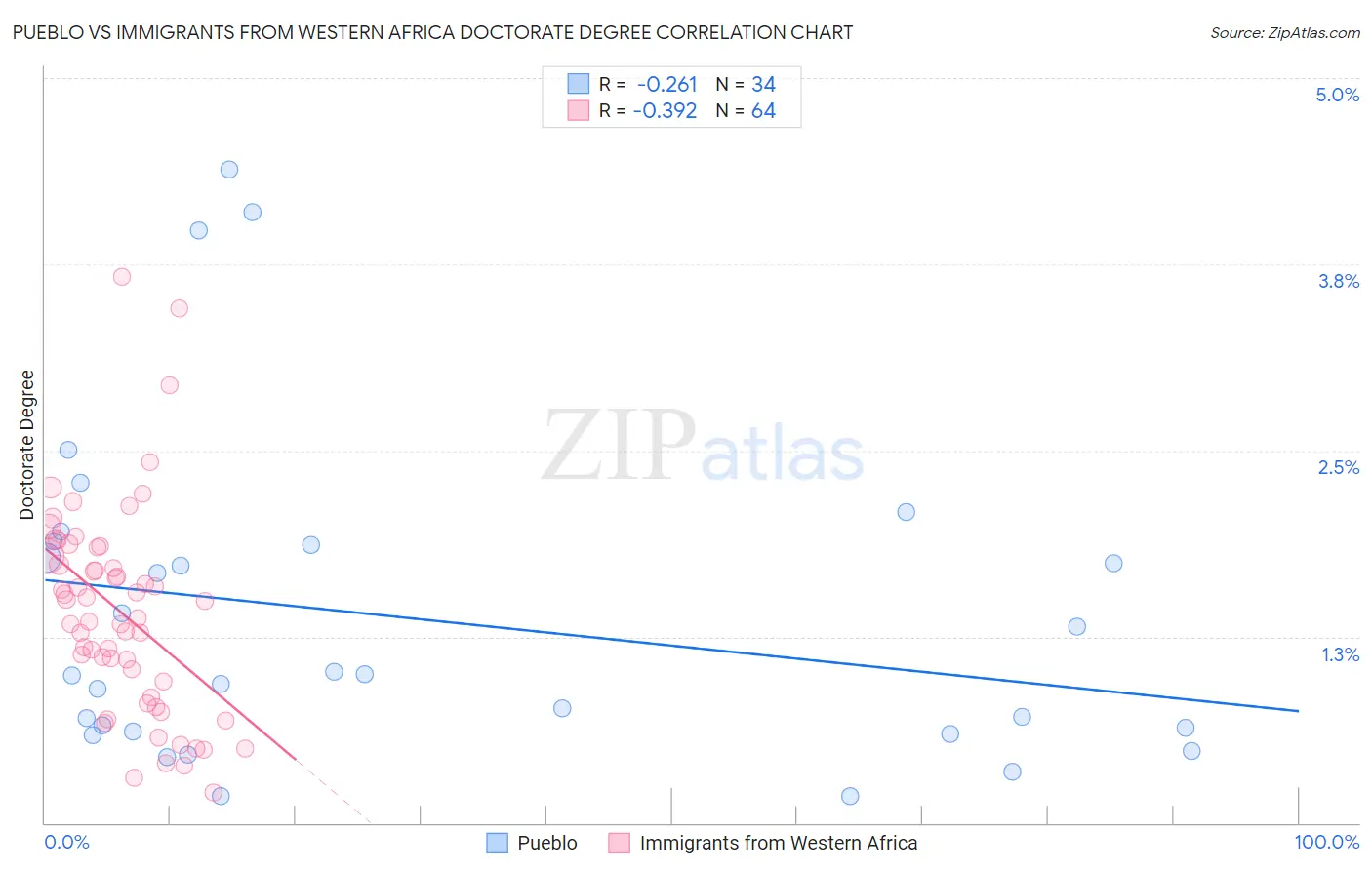 Pueblo vs Immigrants from Western Africa Doctorate Degree