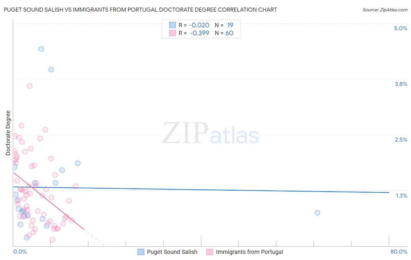 Puget Sound Salish vs Immigrants from Portugal Doctorate Degree