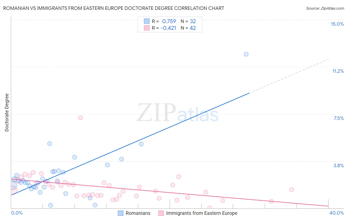Romanian vs Immigrants from Eastern Europe Doctorate Degree
