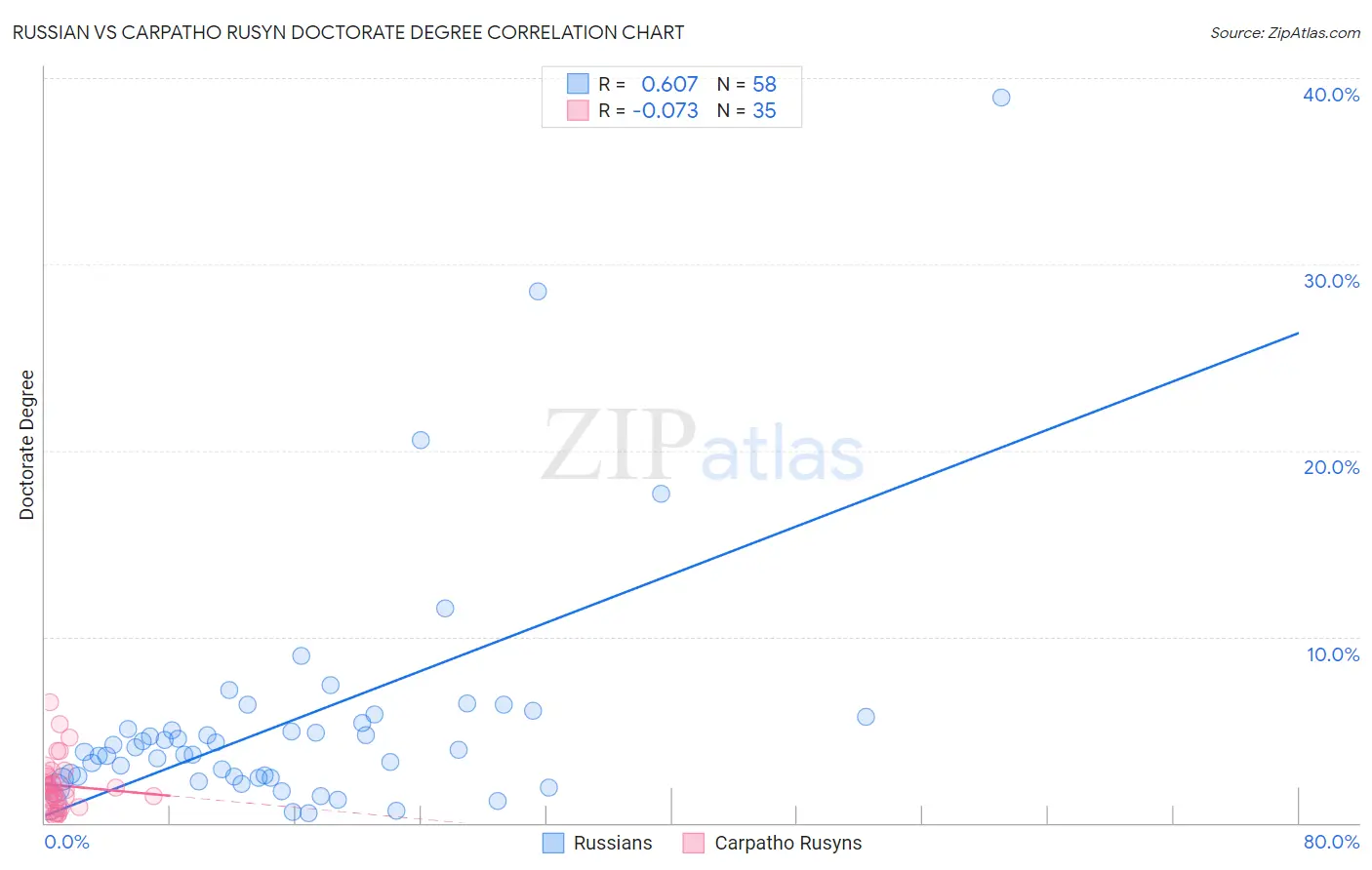 Russian vs Carpatho Rusyn Doctorate Degree