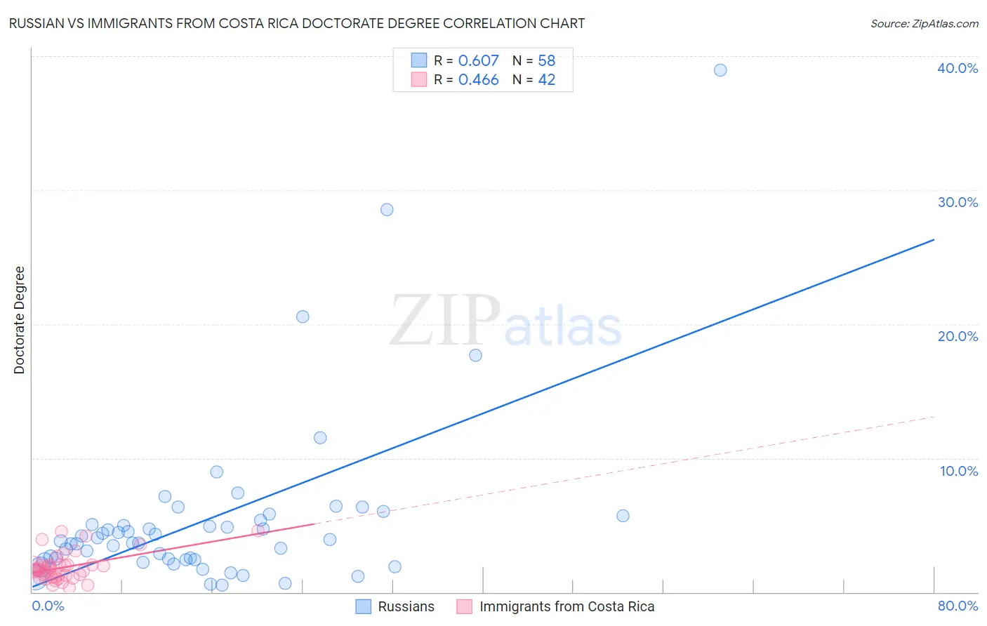 Russian vs Immigrants from Costa Rica Doctorate Degree