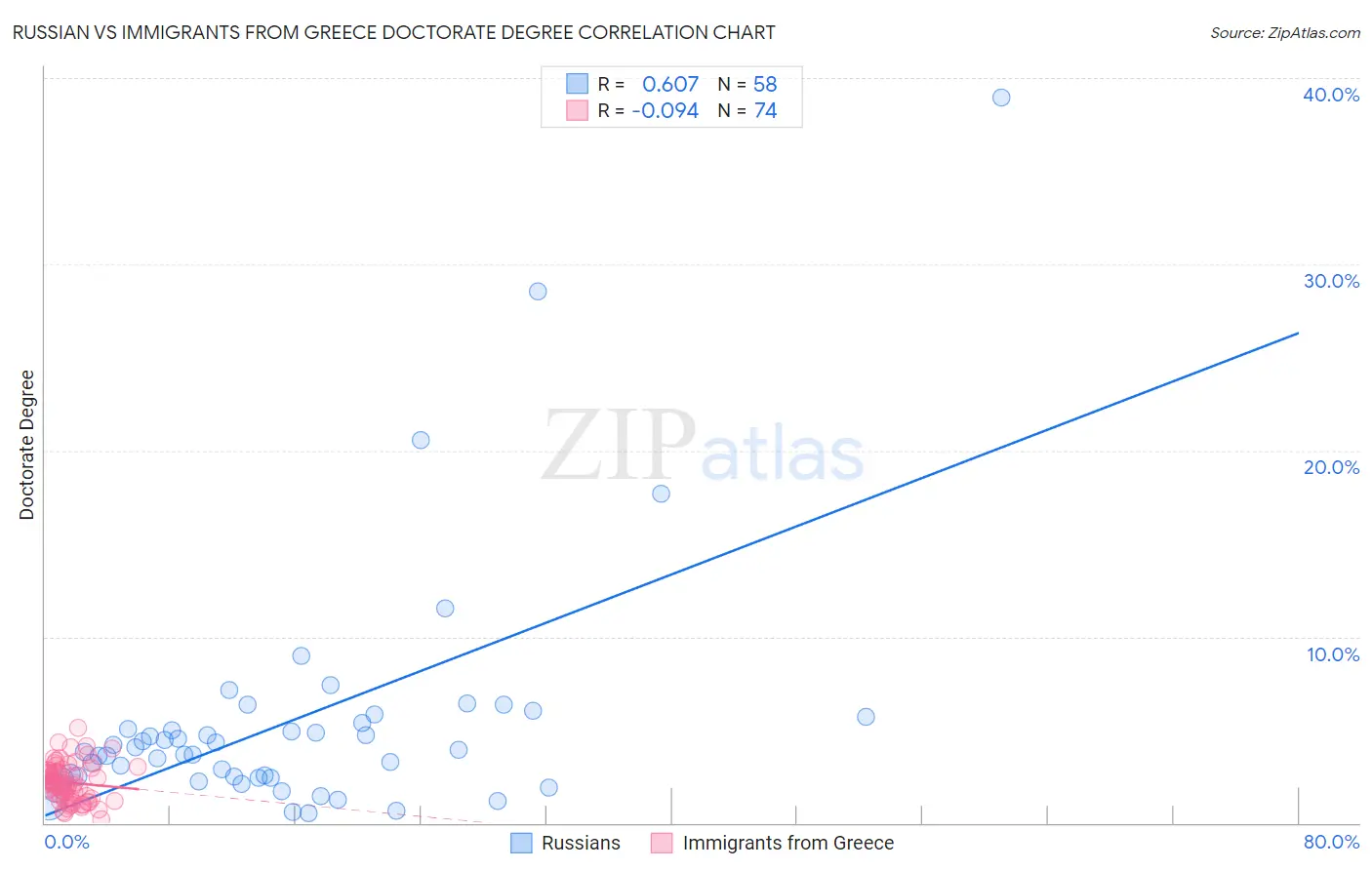 Russian vs Immigrants from Greece Doctorate Degree