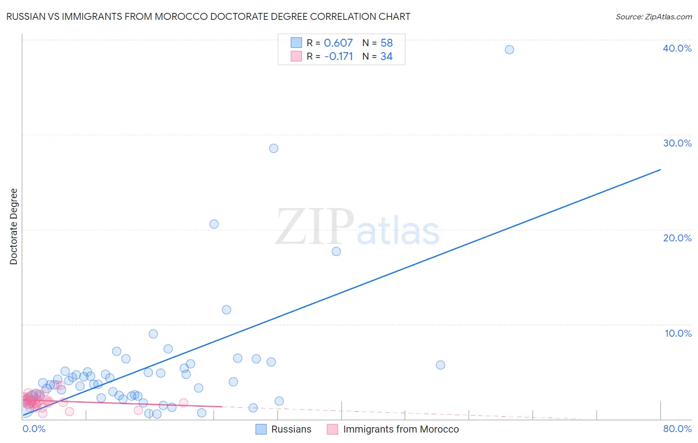 Russian vs Immigrants from Morocco Doctorate Degree