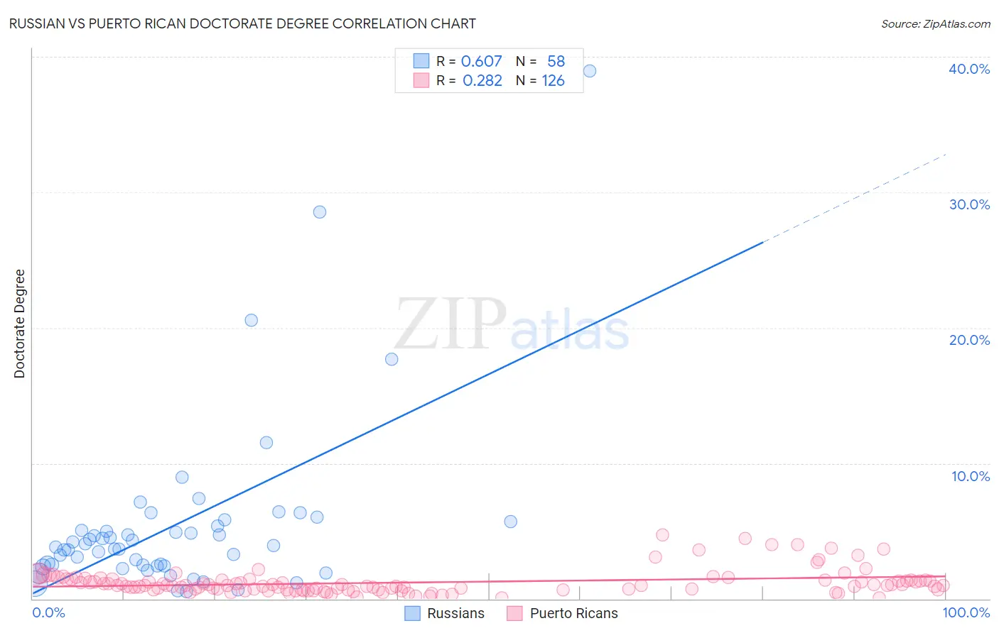 Russian vs Puerto Rican Doctorate Degree