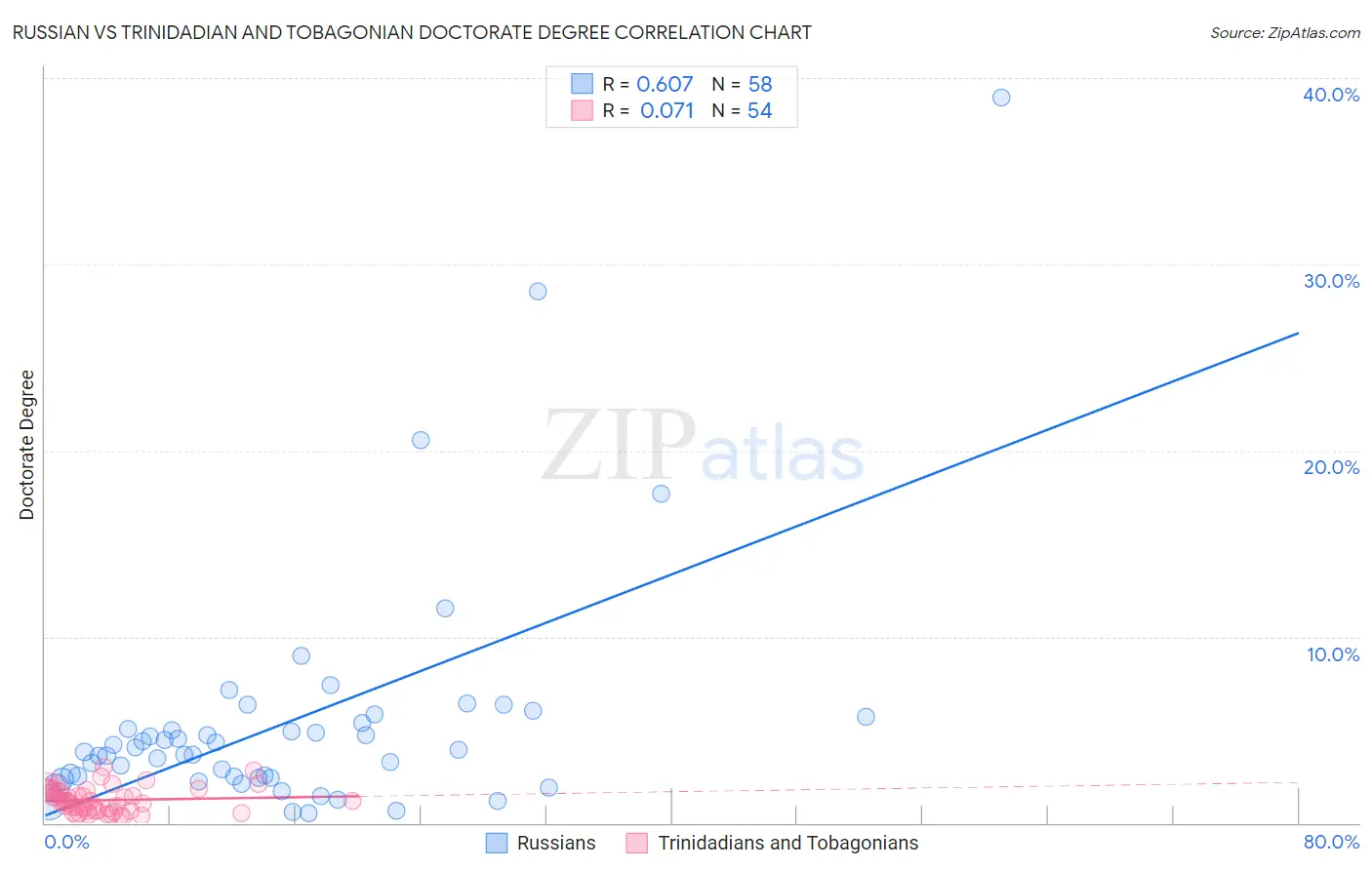 Russian vs Trinidadian and Tobagonian Doctorate Degree