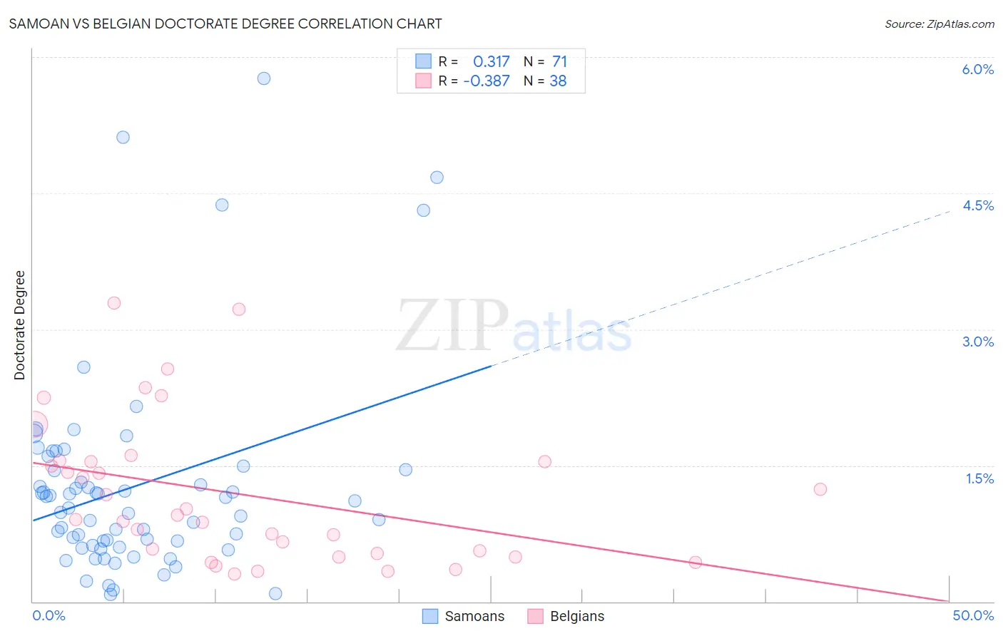 Samoan vs Belgian Doctorate Degree