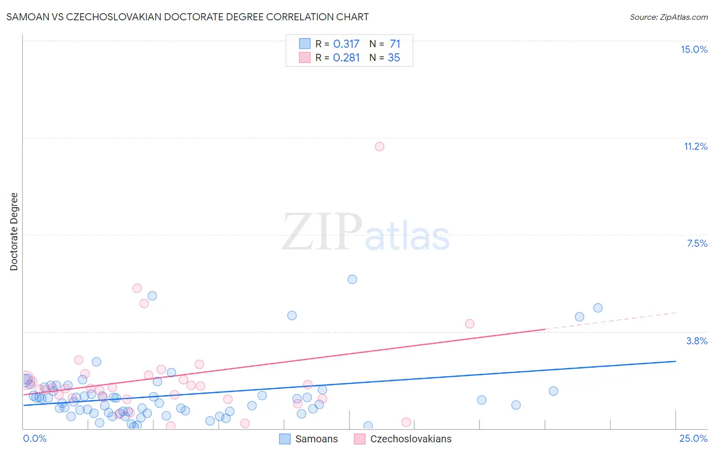 Samoan vs Czechoslovakian Doctorate Degree