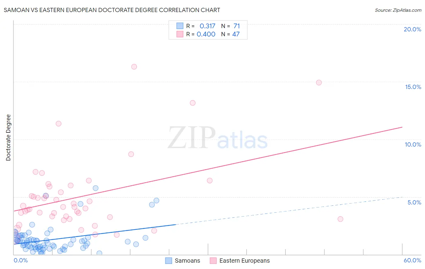 Samoan vs Eastern European Doctorate Degree