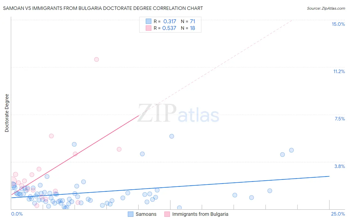 Samoan vs Immigrants from Bulgaria Doctorate Degree