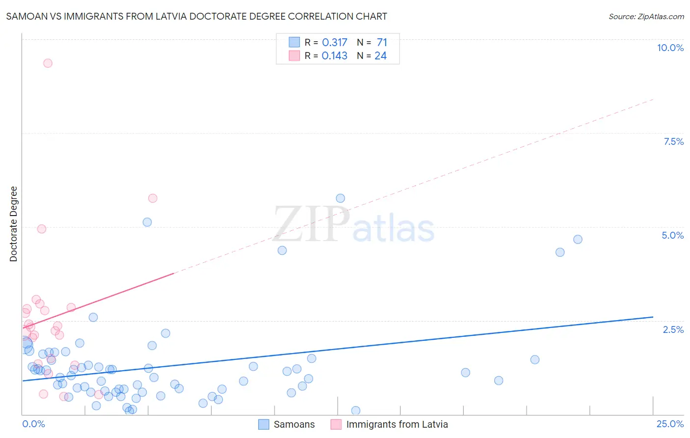 Samoan vs Immigrants from Latvia Doctorate Degree