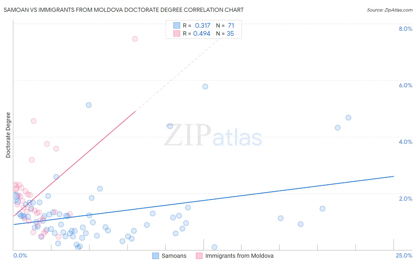 Samoan vs Immigrants from Moldova Doctorate Degree