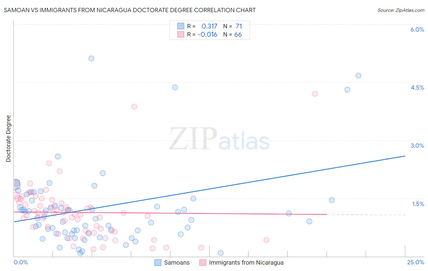 Samoan vs Immigrants from Nicaragua Doctorate Degree