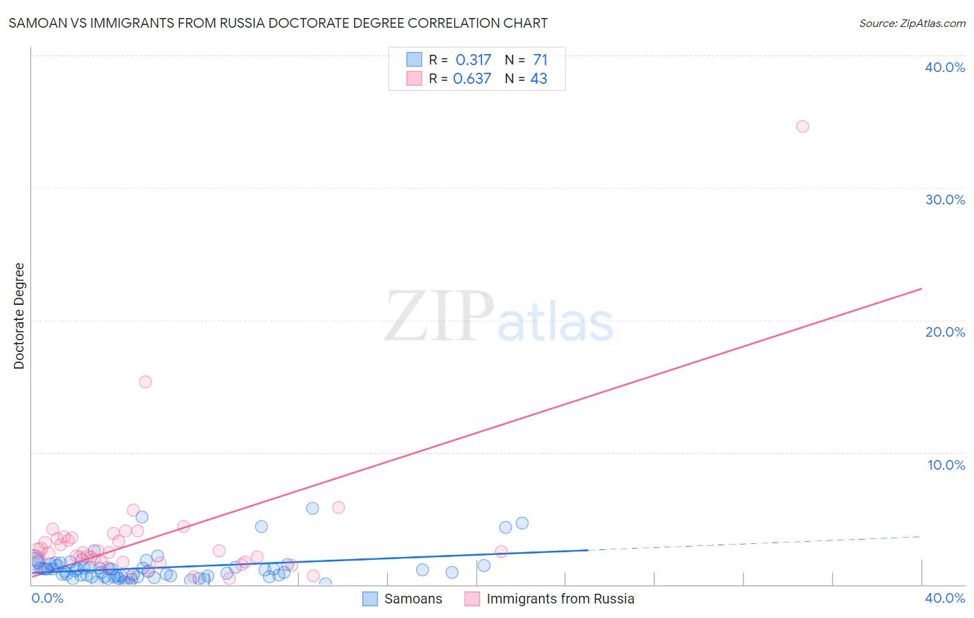 Samoan vs Immigrants from Russia Doctorate Degree