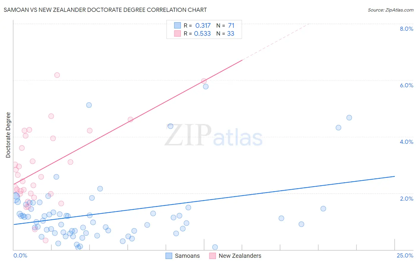 Samoan vs New Zealander Doctorate Degree