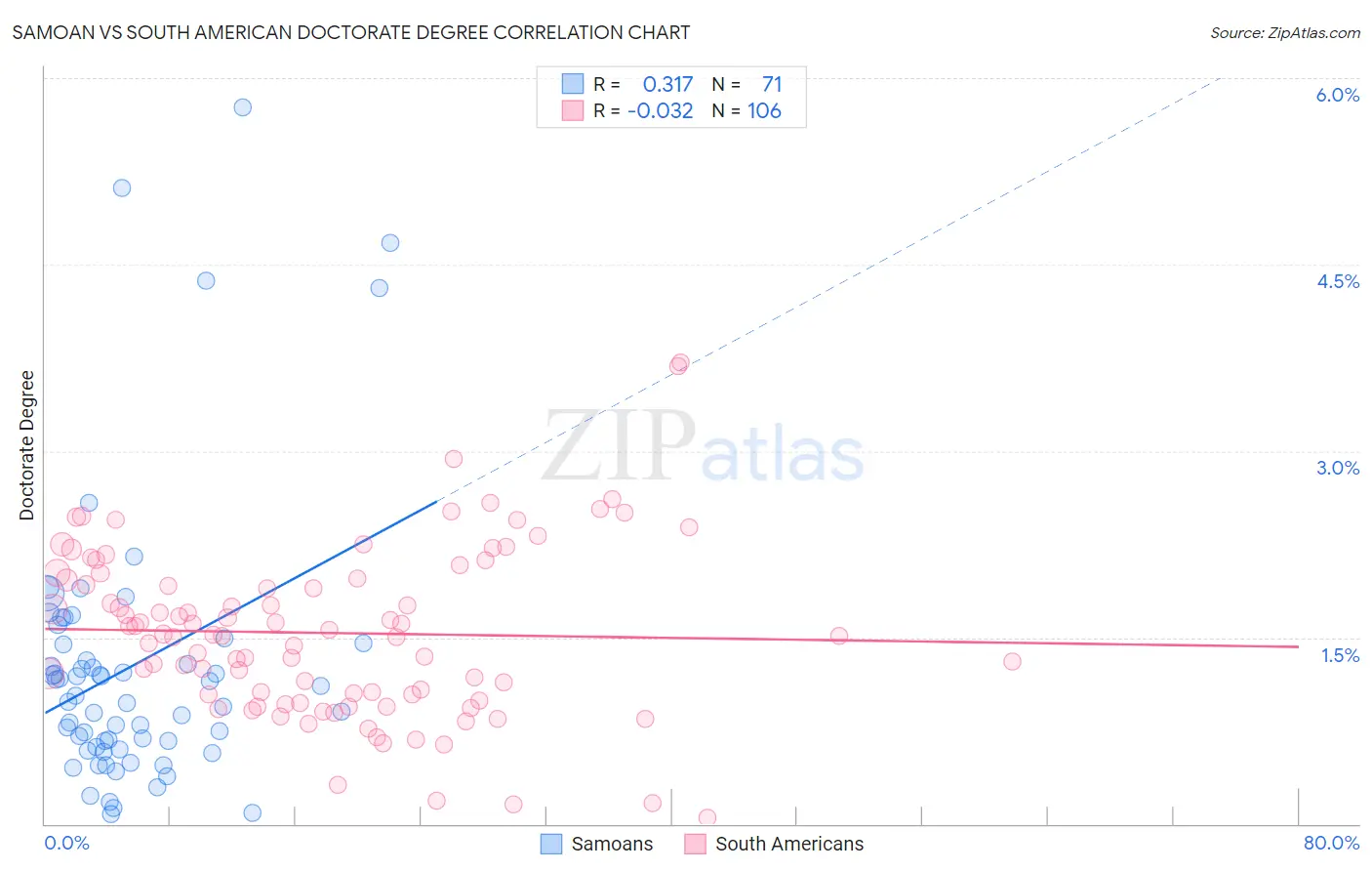 Samoan vs South American Doctorate Degree