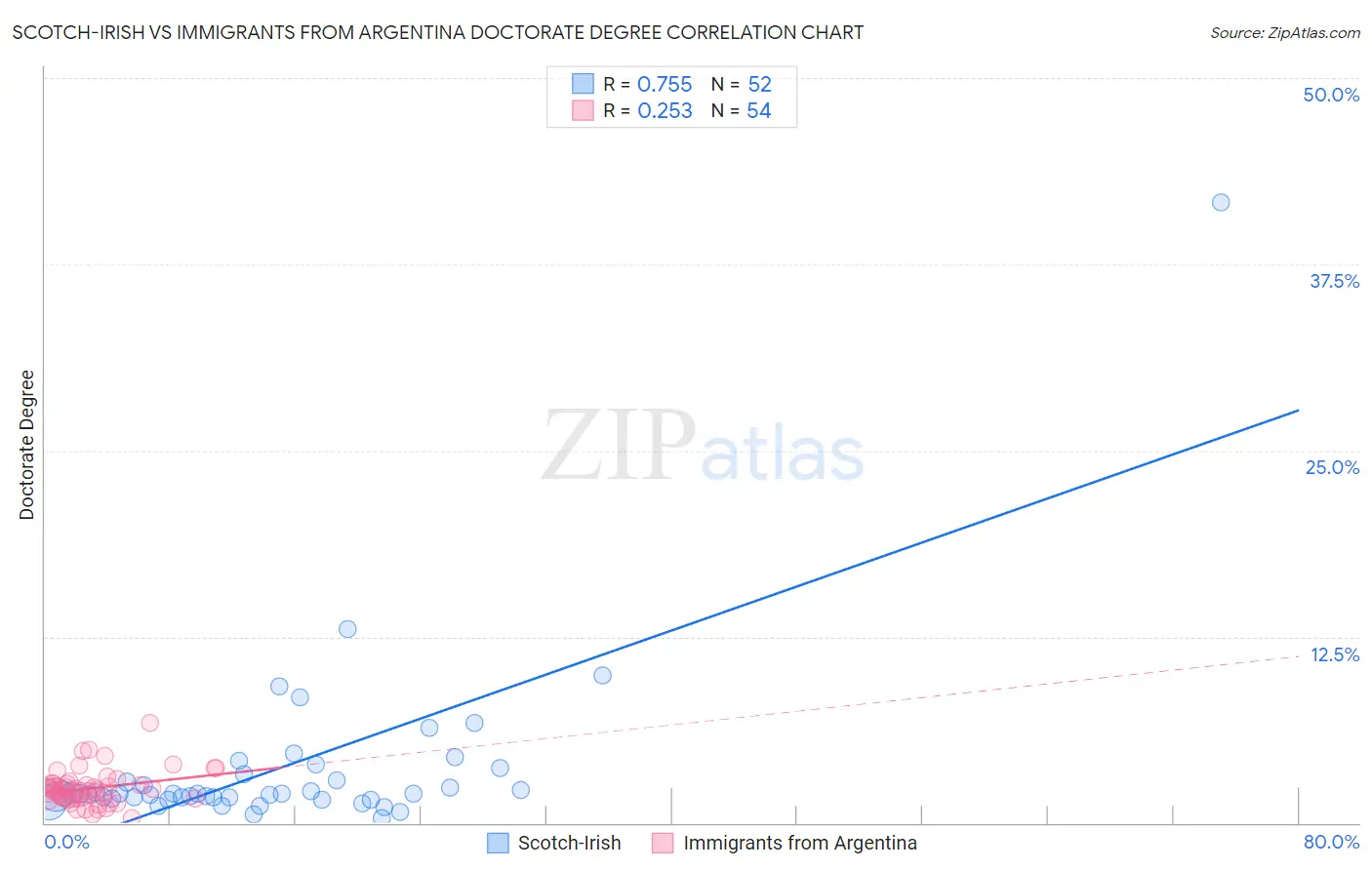 Scotch-Irish vs Immigrants from Argentina Doctorate Degree