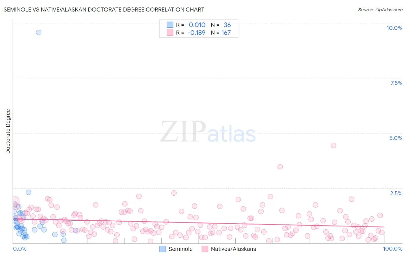 Seminole vs Native/Alaskan Doctorate Degree