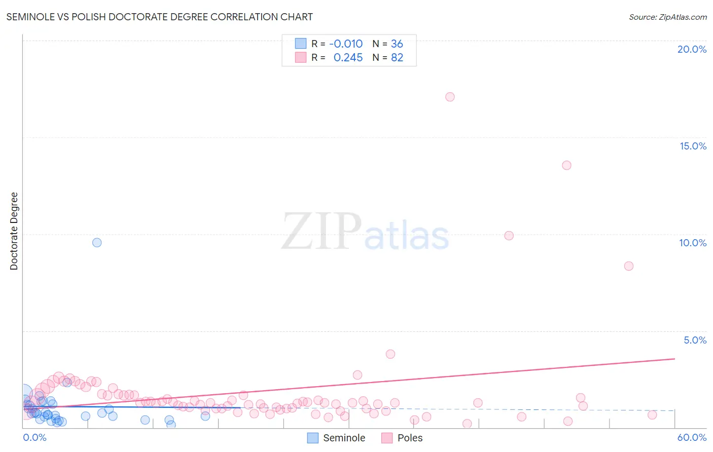 Seminole vs Polish Doctorate Degree