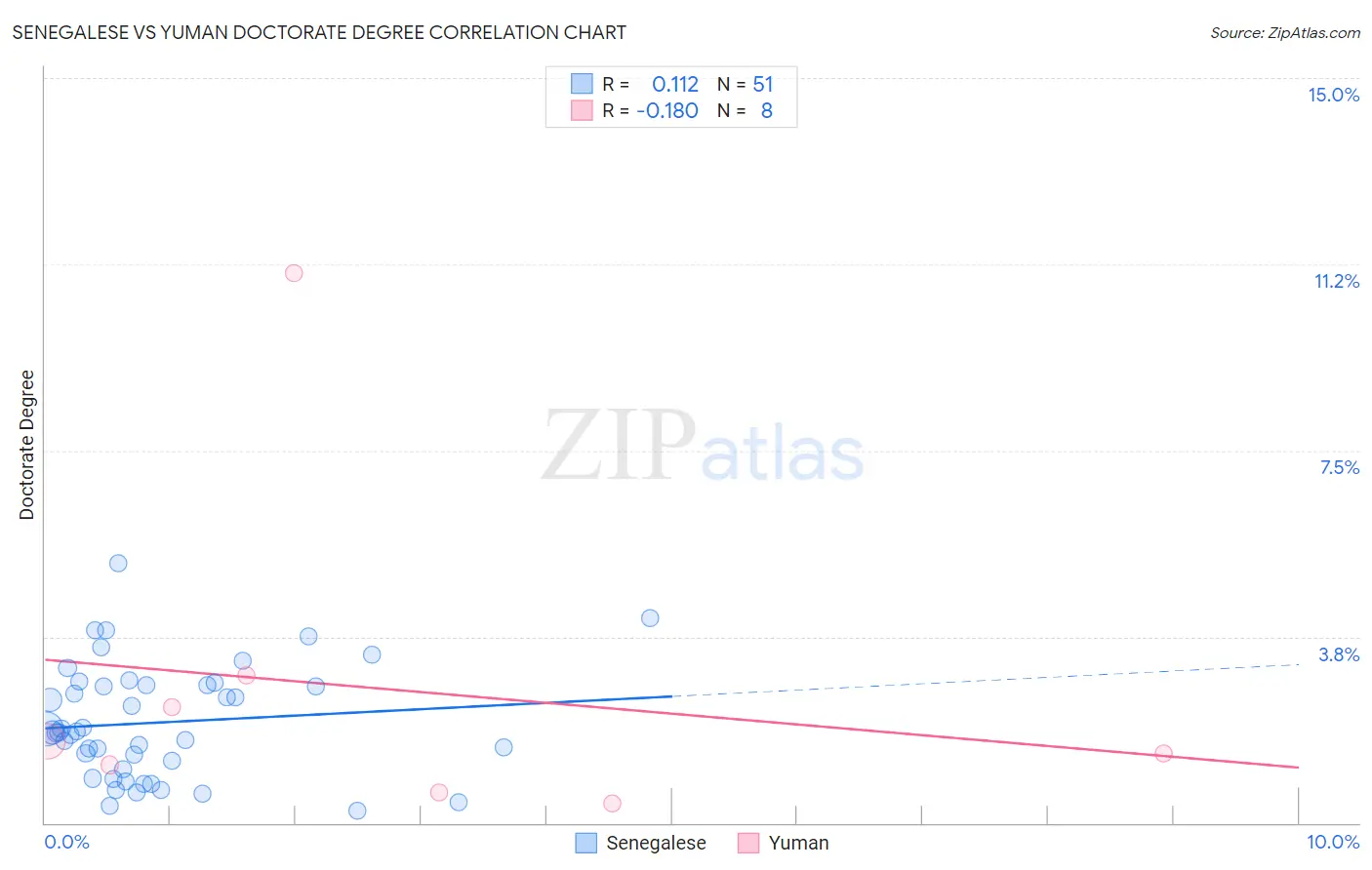 Senegalese vs Yuman Doctorate Degree