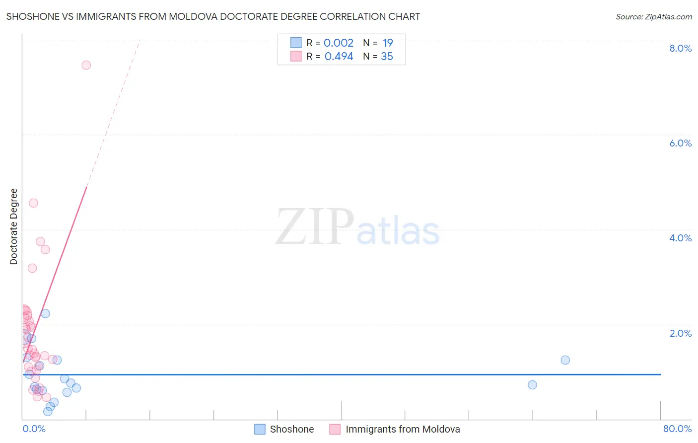 Shoshone vs Immigrants from Moldova Doctorate Degree