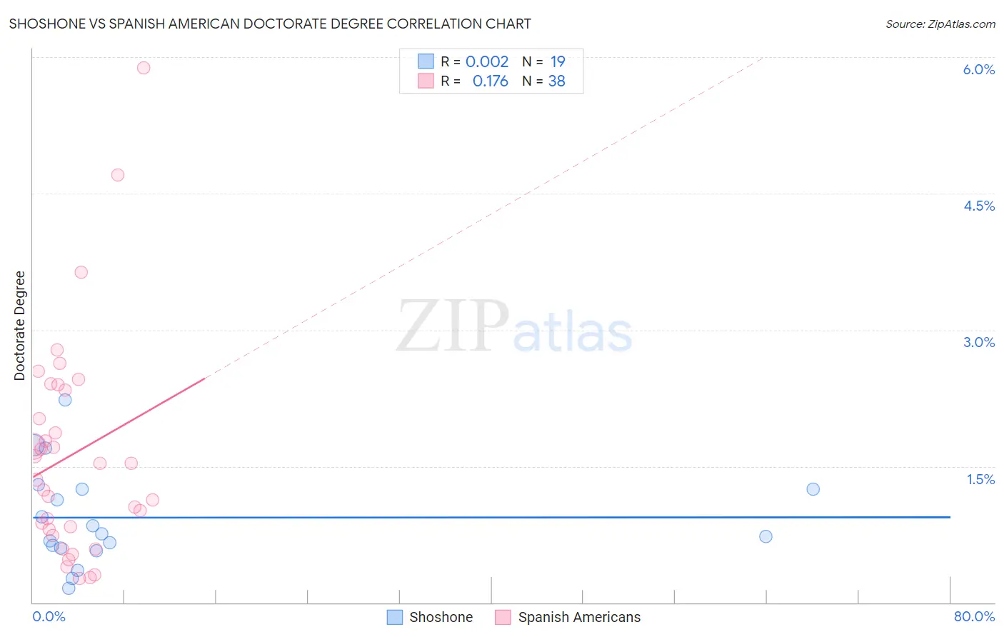 Shoshone vs Spanish American Doctorate Degree