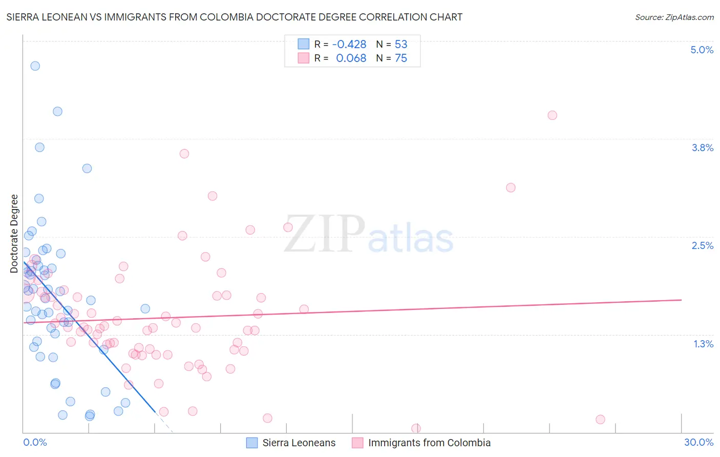 Sierra Leonean vs Immigrants from Colombia Doctorate Degree