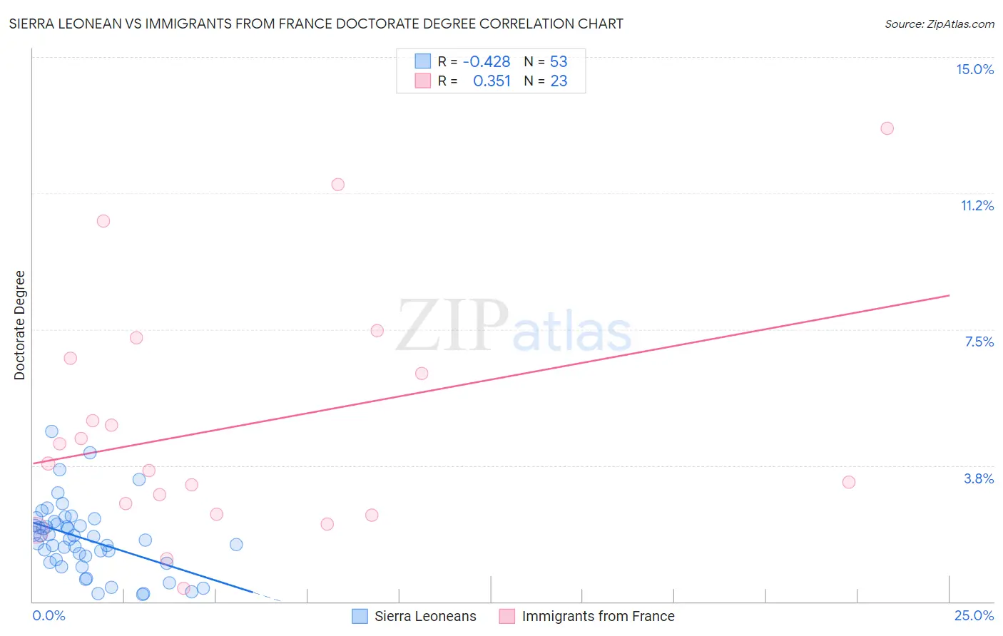 Sierra Leonean vs Immigrants from France Doctorate Degree