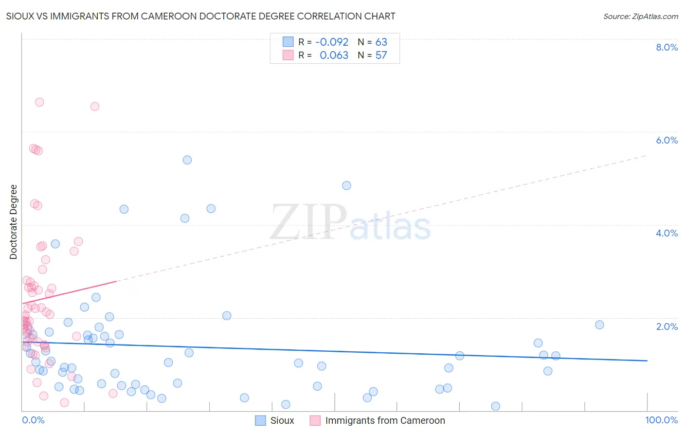 Sioux vs Immigrants from Cameroon Doctorate Degree