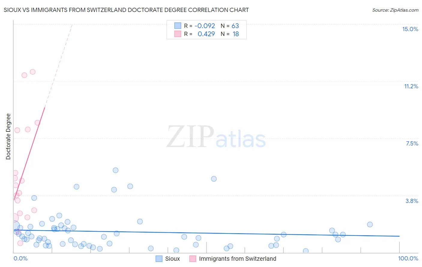 Sioux vs Immigrants from Switzerland Doctorate Degree